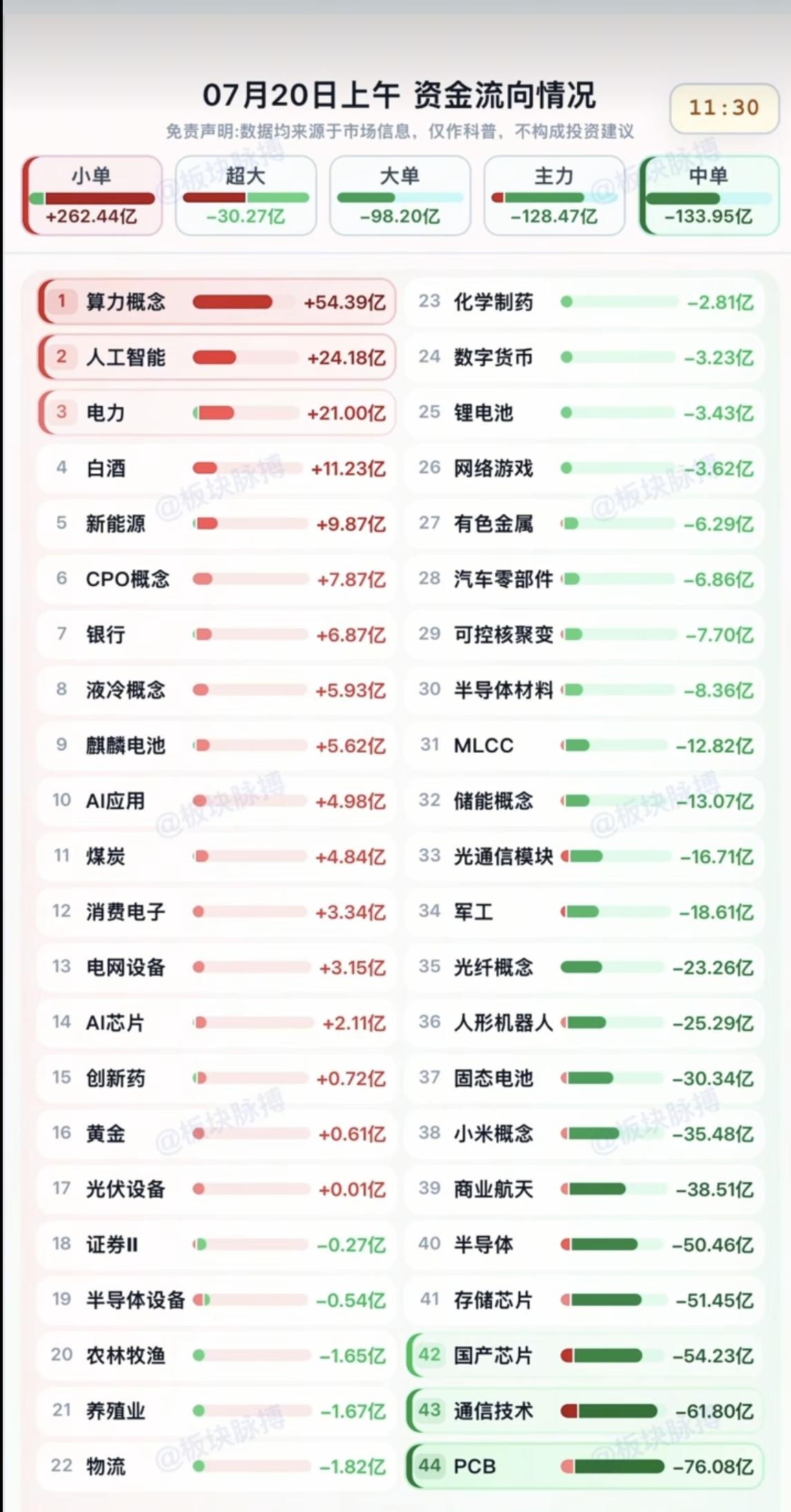 7.20周一主力分时资金板块监测TOP20！资金抢筹：算力、电力他