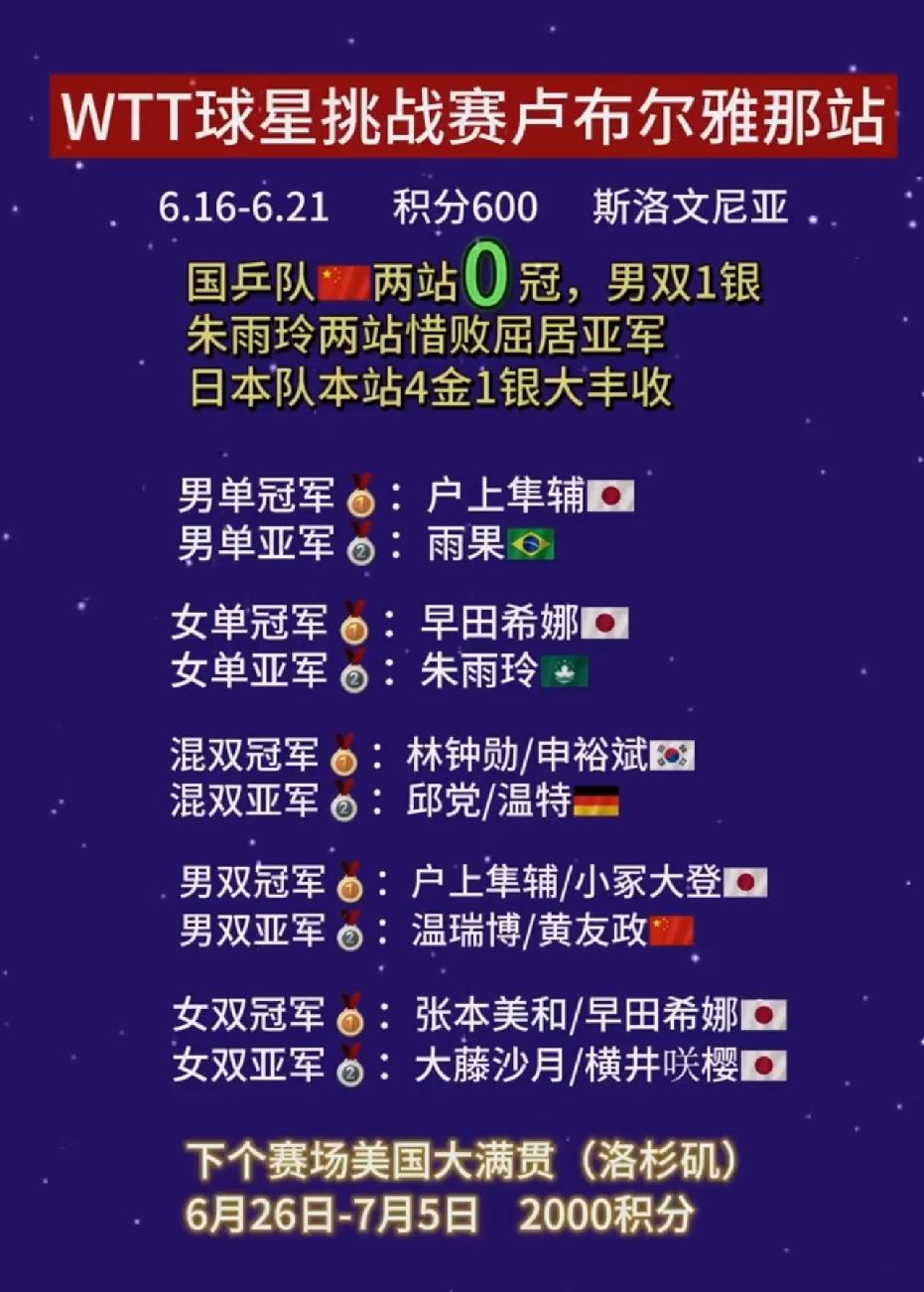 日韩瓜分WTT卢布尔雅那星挑赛五冠，成就日本两个双冠王6月2
