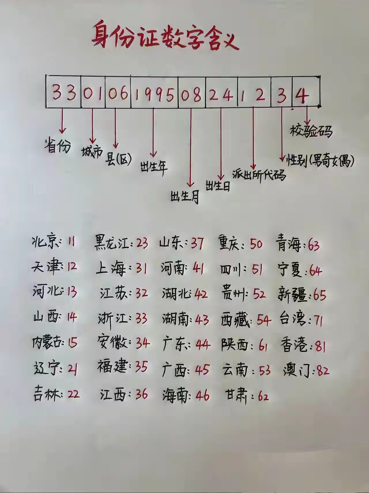 身份证的数字含义，这是你一生都离不开的知识