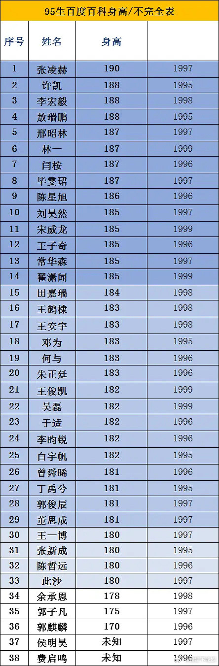 95🥜身高不完全统计，数据真实吗？