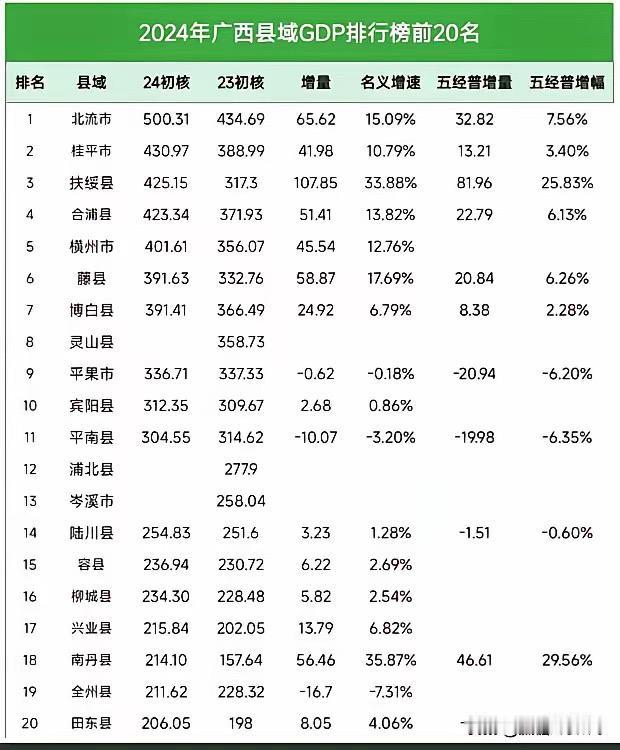 2024年广西县域经济GDP前20强超有看点！扶绥县简直太牛了，以425.15亿