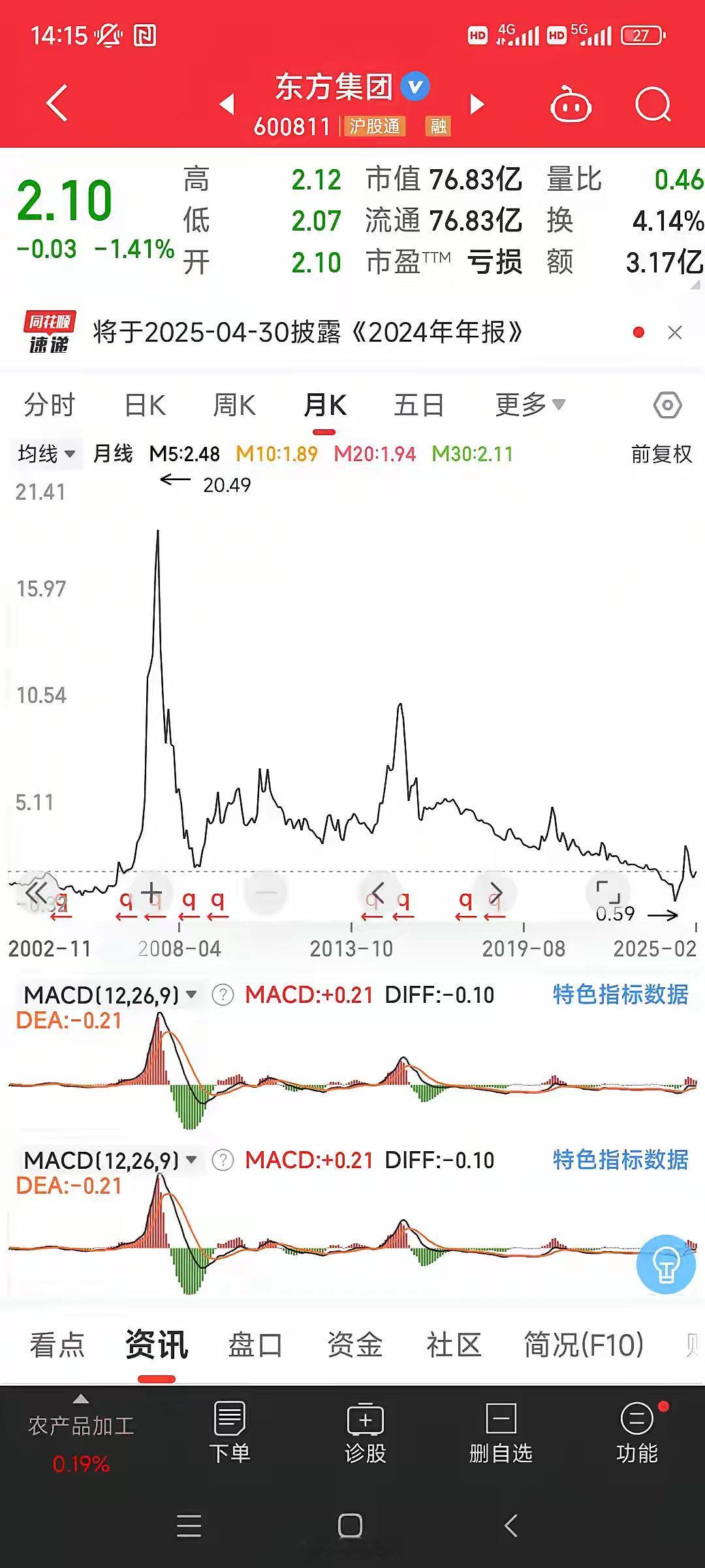 这个股票叫了一个好名字东方集团从20元一路下跌到了2元多点可是，不敢买生怕继续下