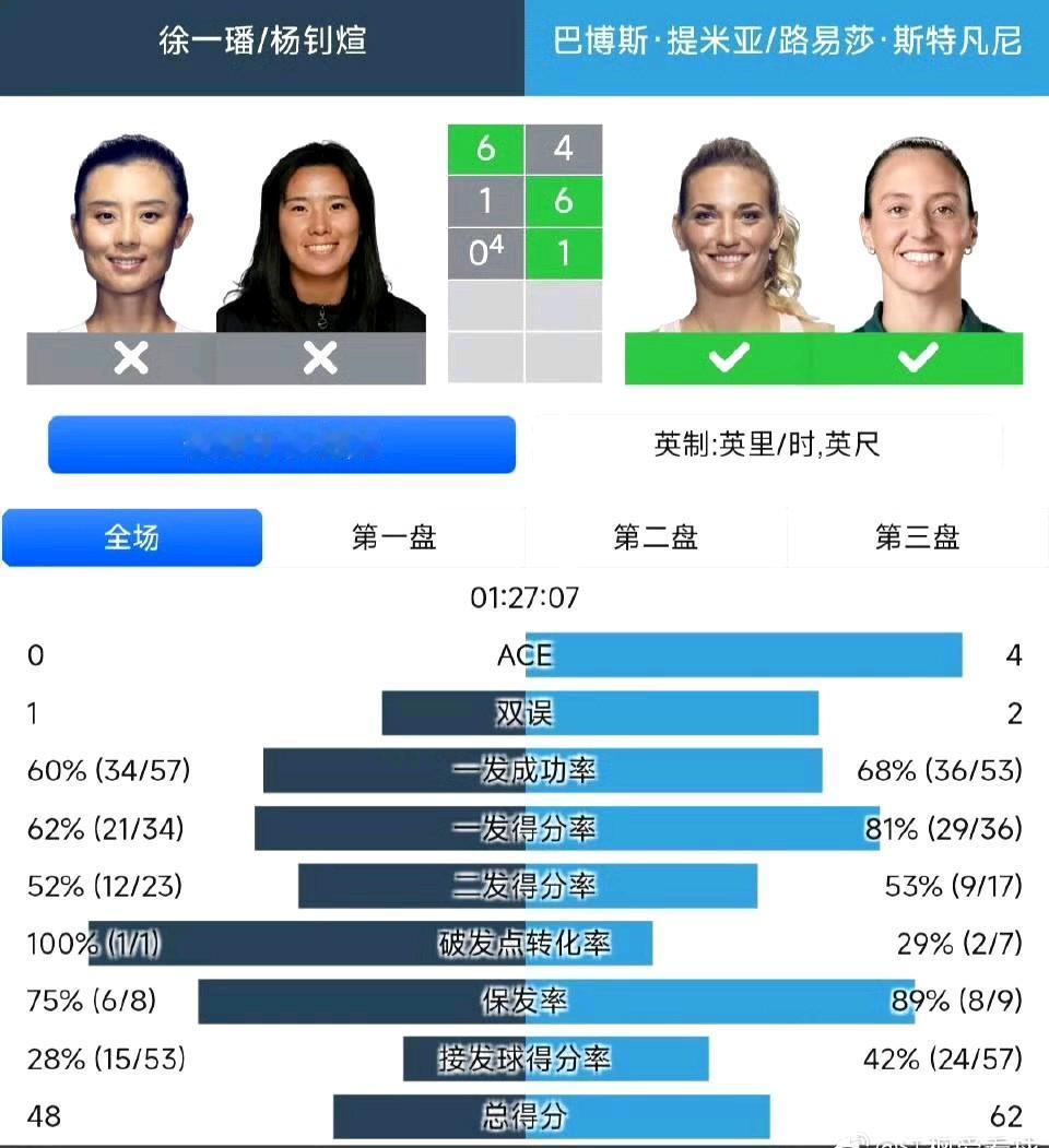 2025中网女双第二轮，随着徐一璠/杨钊煊6-4/1-6/4-10再次不敌巴博斯