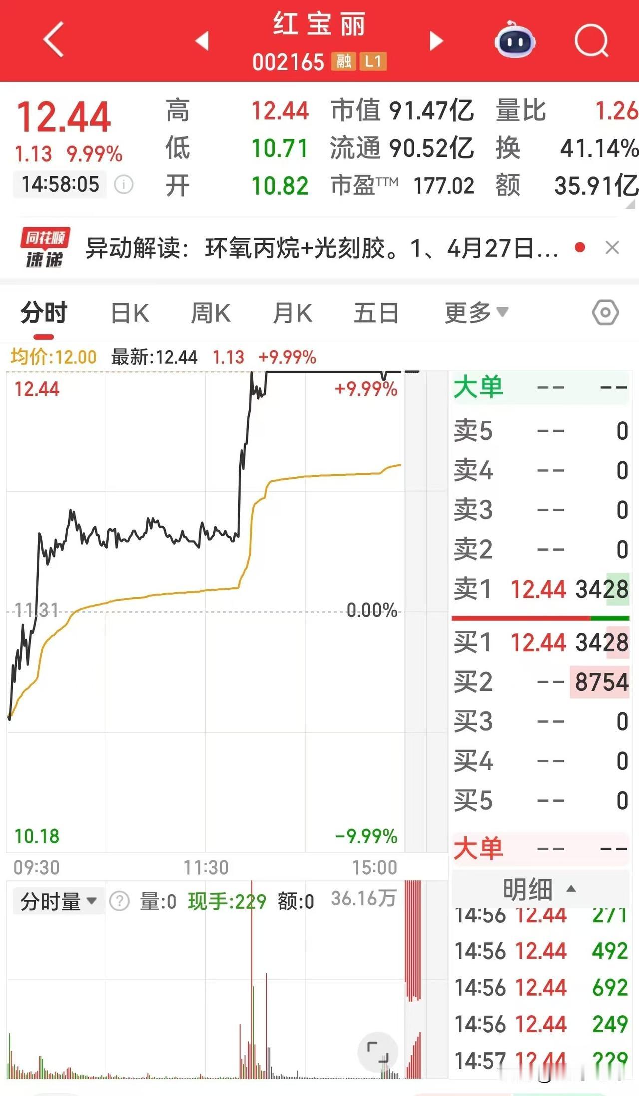 红宝丽下周一会不会地板？红宝丽今天换手率再次超过了40%，多空双方分歧博弈很
