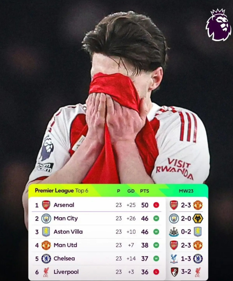 你们信不信阿森纳又要掉链子了？今年还是四大皆空你信不信？感觉枪手要从这场开始崩