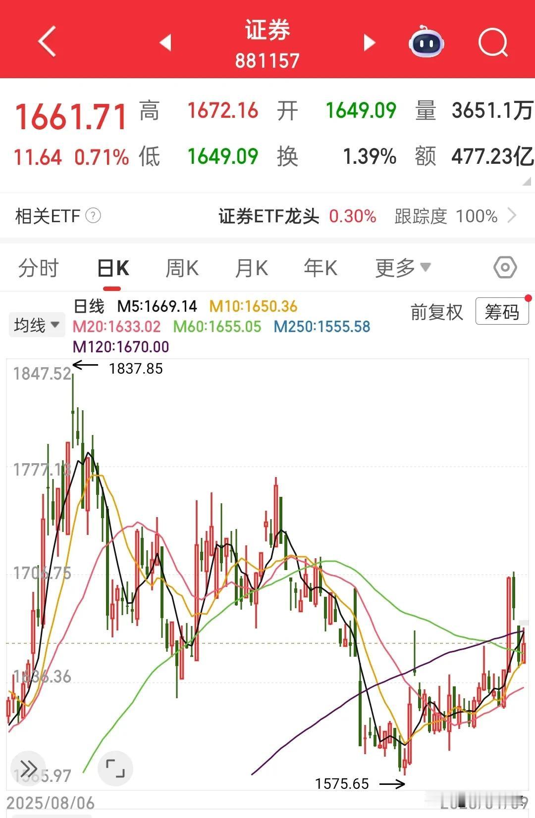 我看券商哪哪都好，不知道为什么就是不涨？要业绩有业绩，要逻辑有逻辑，要人气有人气