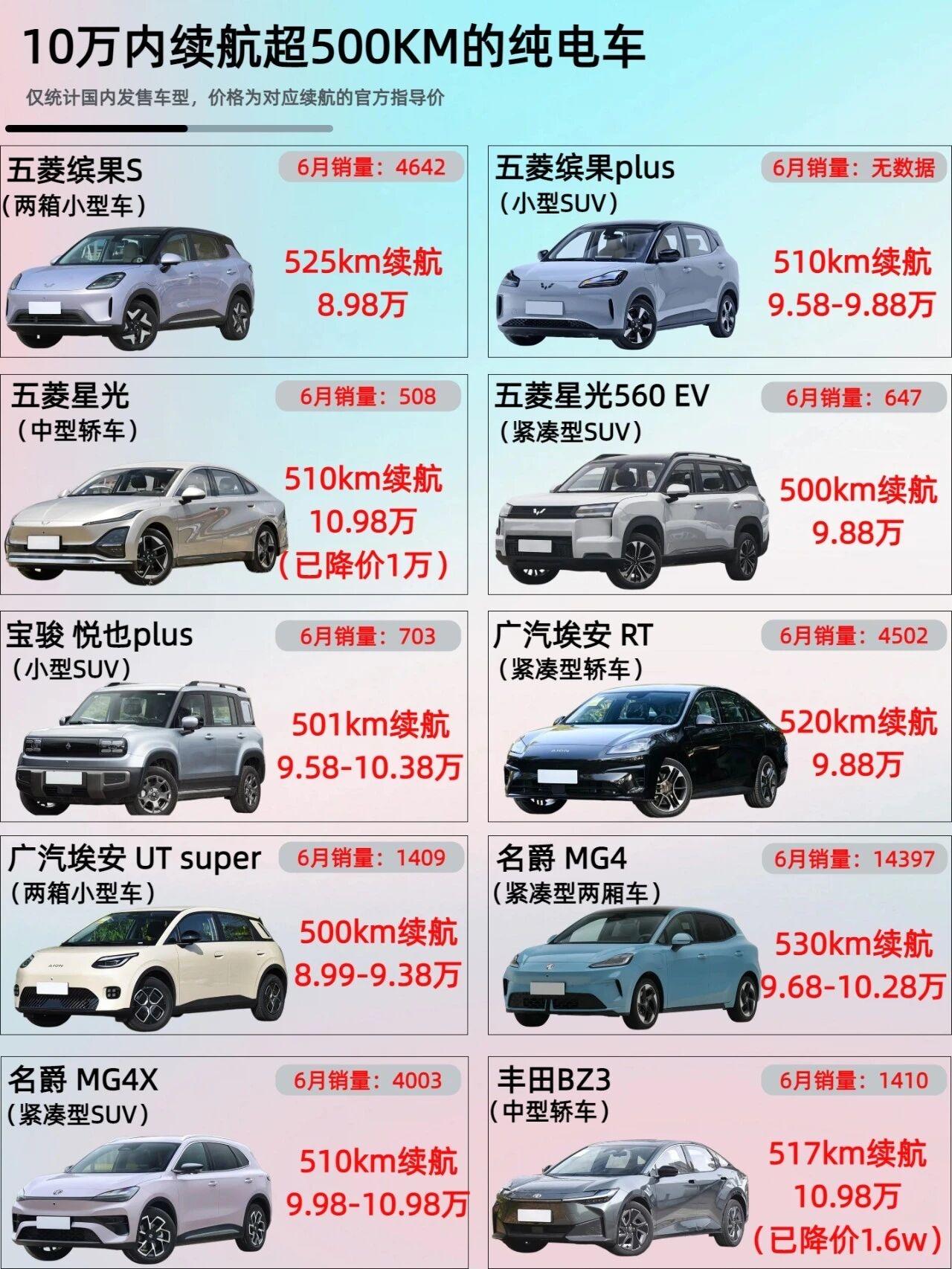 快看：10万内续航超500km的纯电车型三年前10万级电车还在为300km续航挣