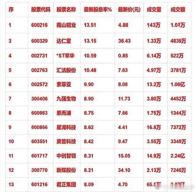 高股息个股清单！最高股息率13.51%，分红吸引力凸显一批高股息标的