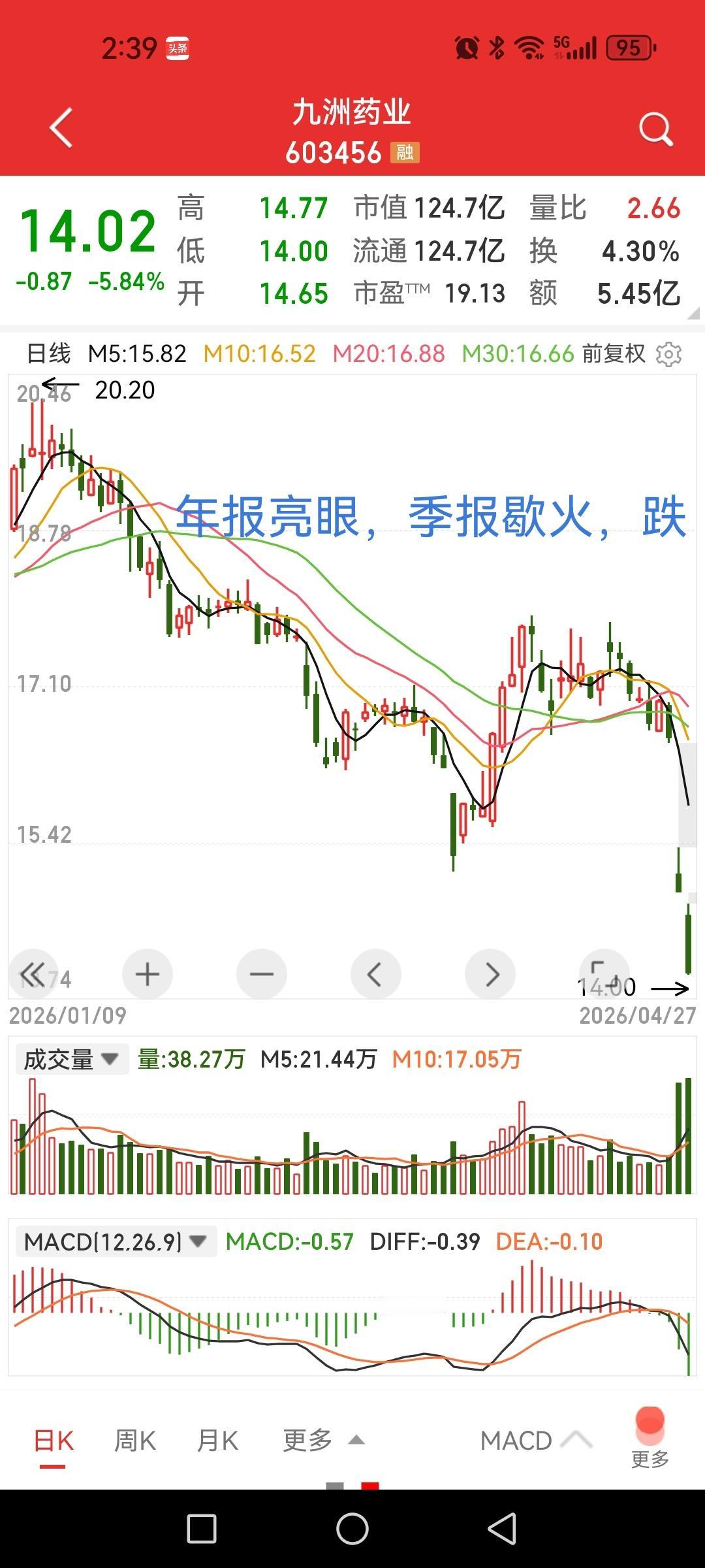 九州药业，年报季报一起出，一杯热饮，一杯冰水，结果透心凉。年报：营收同比增长