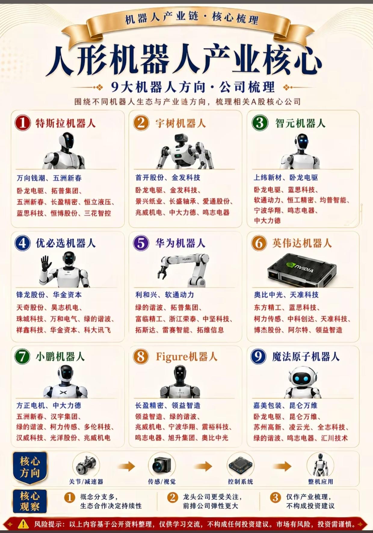 9大主流人形机器人产业链全景！特斯拉/华为/宇树全梳理，核心公司一网打尽人形