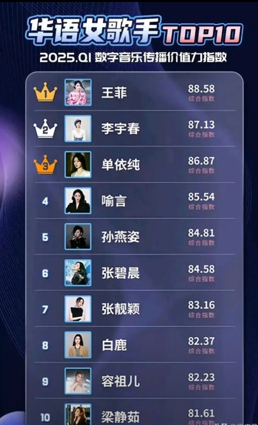 根据今年刚出炉的华语女歌手传播力排行榜显示，除非王菲和李宇春去歌手补位，否则单依