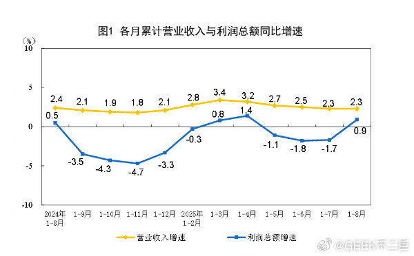 8月工业利润大增20.4%国家统计局9月27日发布的数据显示，1-8月份，规模以