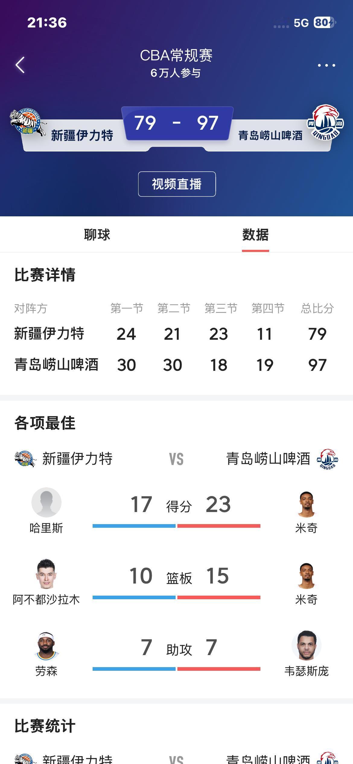 今天新疆主场飞虎男篮又给新疆球迷带来了一场窝心的比赛。现在如果说本赛季新疆男篮肯