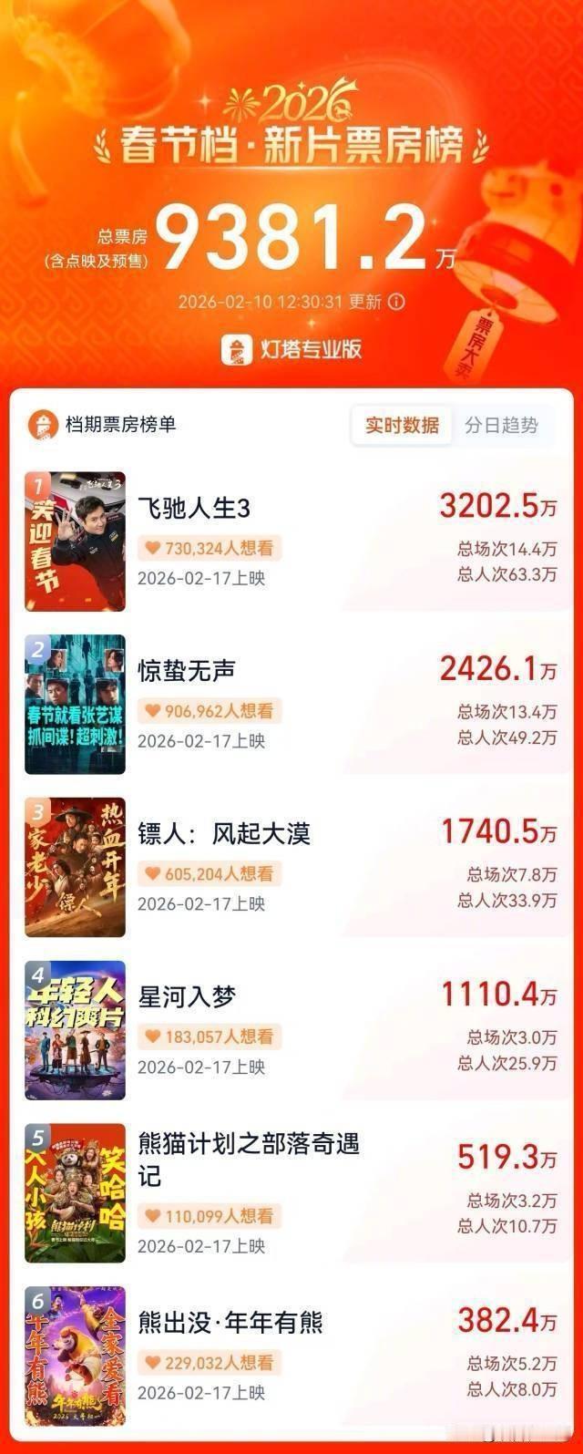 2月9日刚开启预售，截至11时57分，6部定档大年初一的电影，像《惊蛰无声》《镖