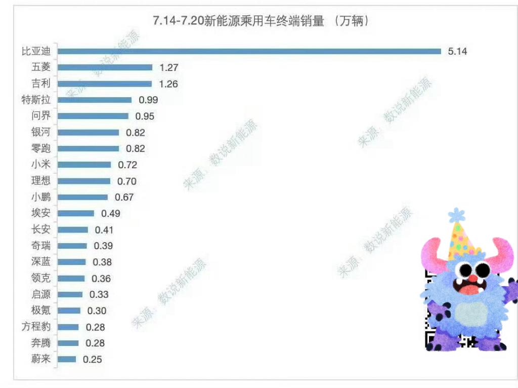7月14到7月20的新能源乘用车终端销量出来了比亚迪呢？还是一骑绝尘的5.14