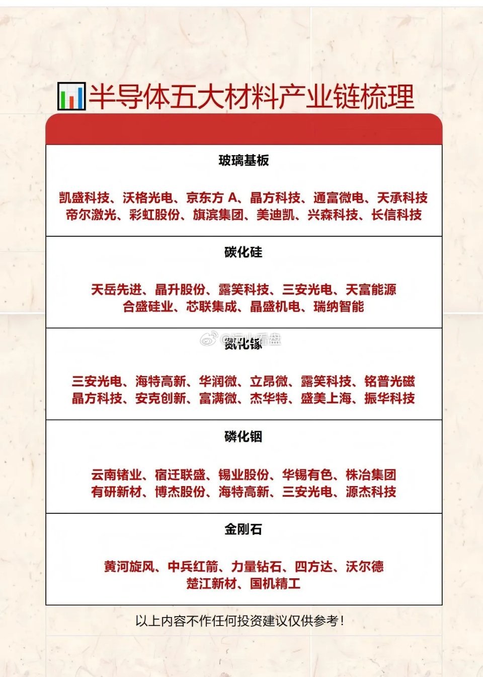 第三代半导体+玻璃基板产业链，五大材料细分盘点