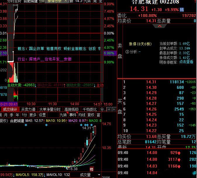 合肥大哥反包新高​​​