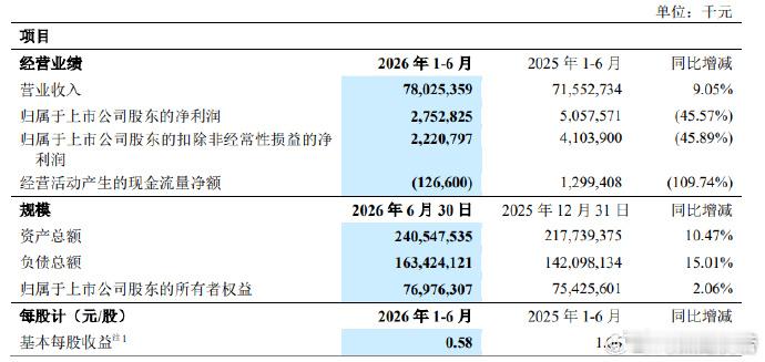 中兴通讯，最新业绩公布8月21日，中兴通讯发布2026年半年度报告，报告期内公司
