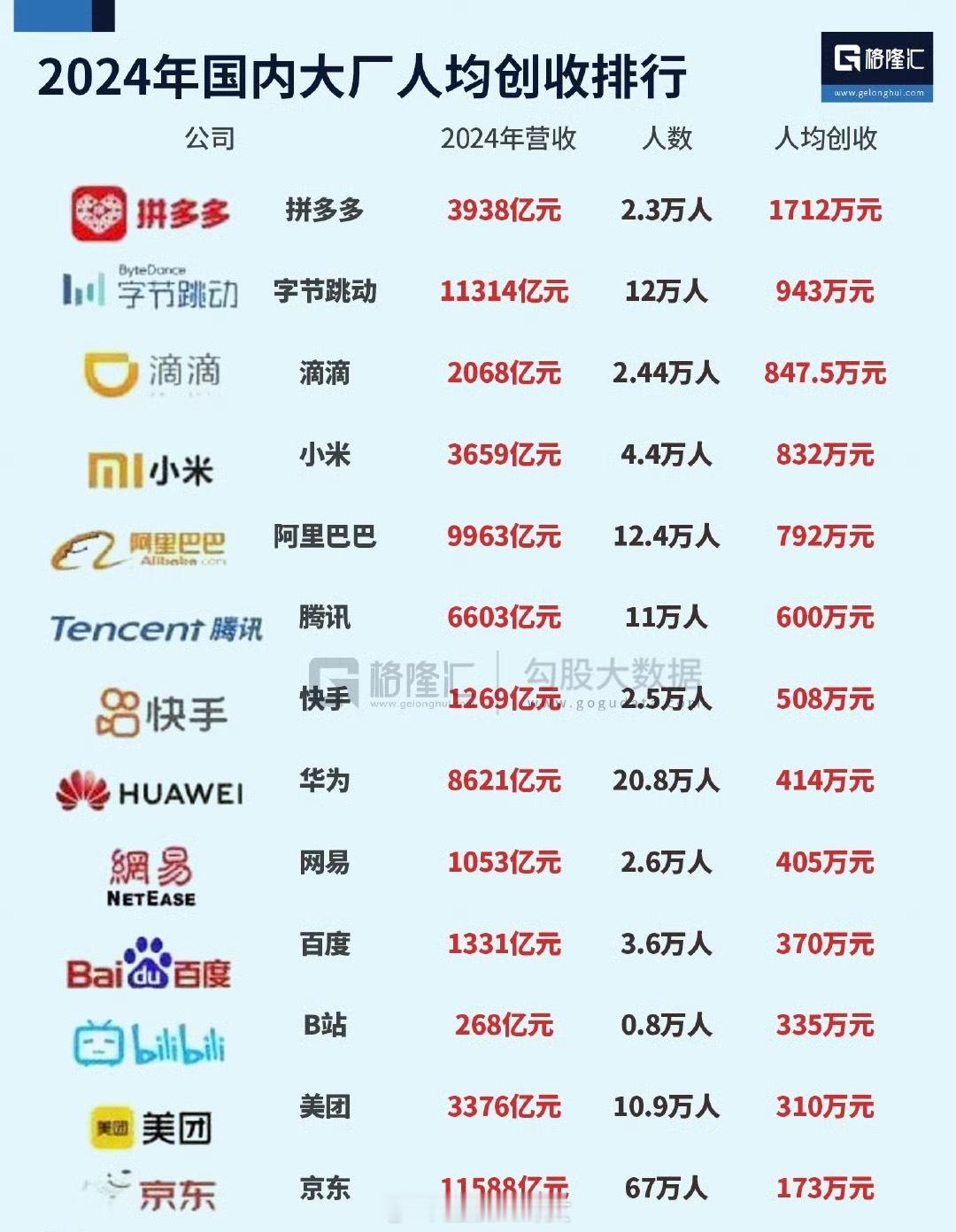 2024年国内大厂人均创收排行[并不简单]​​​