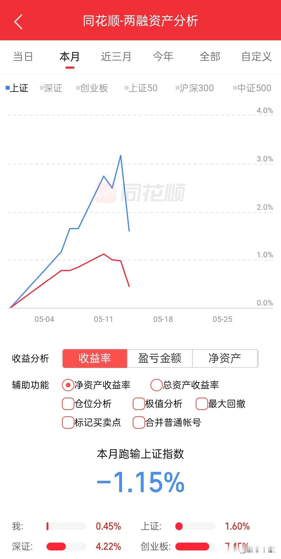踏空了好久，今天满仓抄“顶”，希望明天不要太惨……上午买了2成券商，下午买了2成