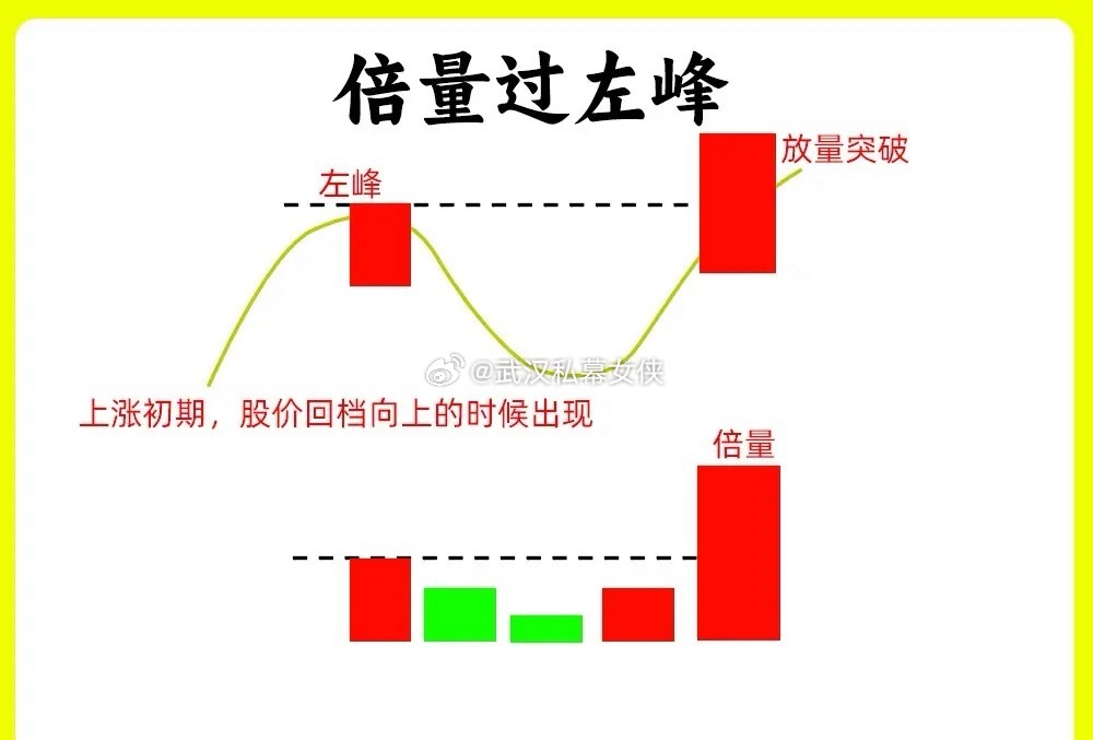 注意了！倍量是成交量形态里，最为重要的一个形态。他不反映了是主力行为，还能看出他