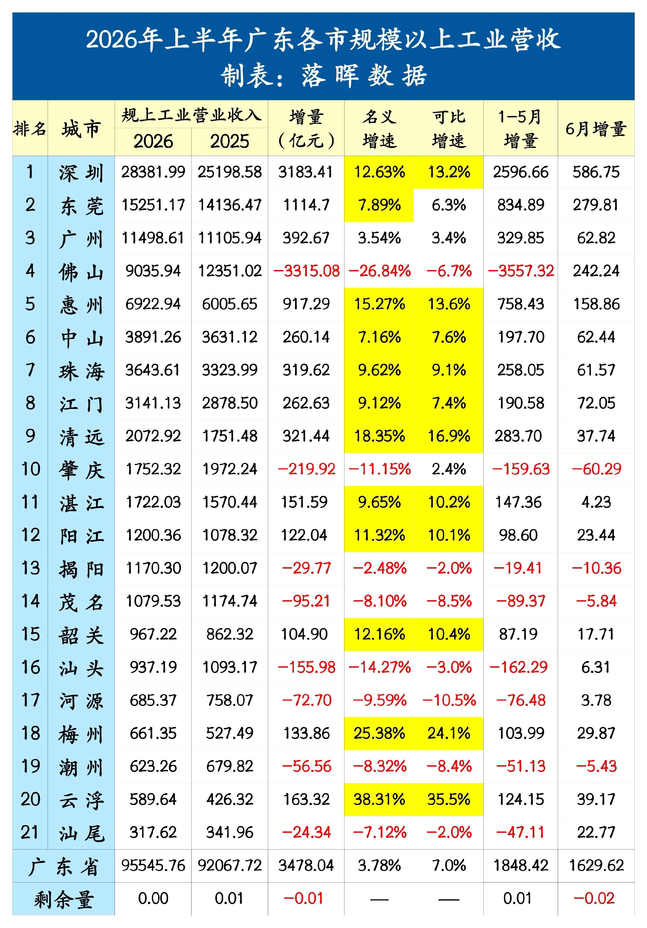 2026年上半年广东各市规上工业营收：6月份全省形势大好，东莞半年超1...