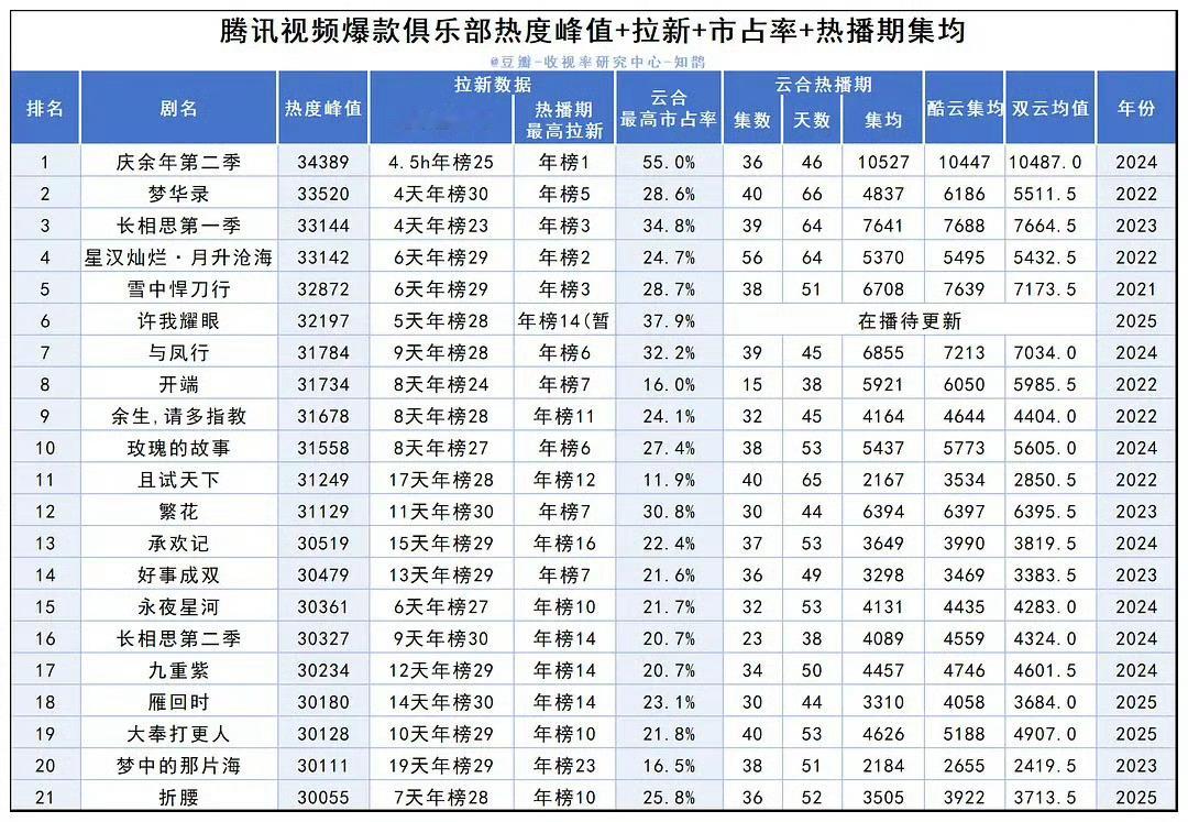 老星吃过的亏鹅又是好了伤疤忘了疼…当年确实是因为提档排播不合理+云合砍太多，动不