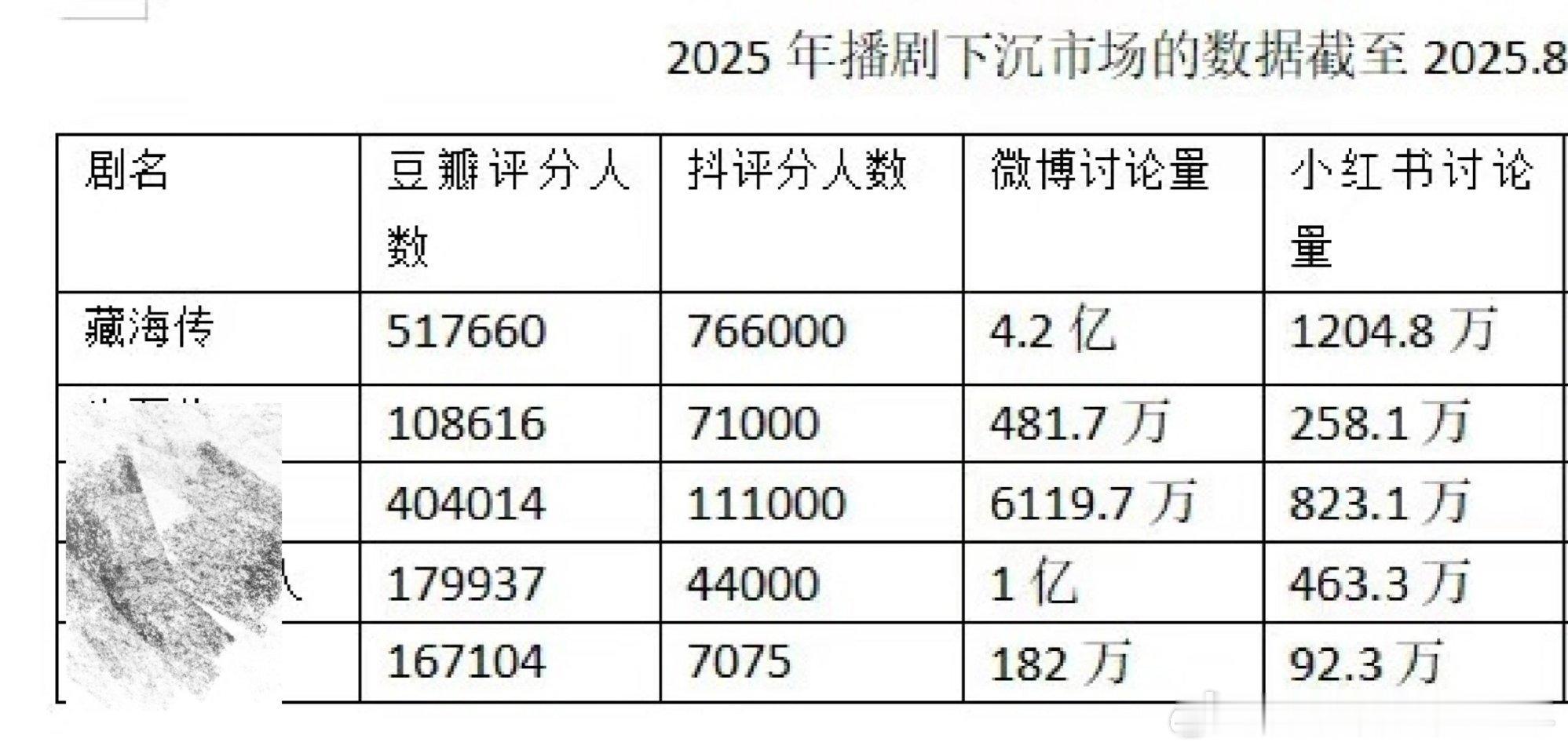 藏海传还是过于牛逼了豆瓣51.7万，抖76.6万人打分不管从什么纬度拉小表格，