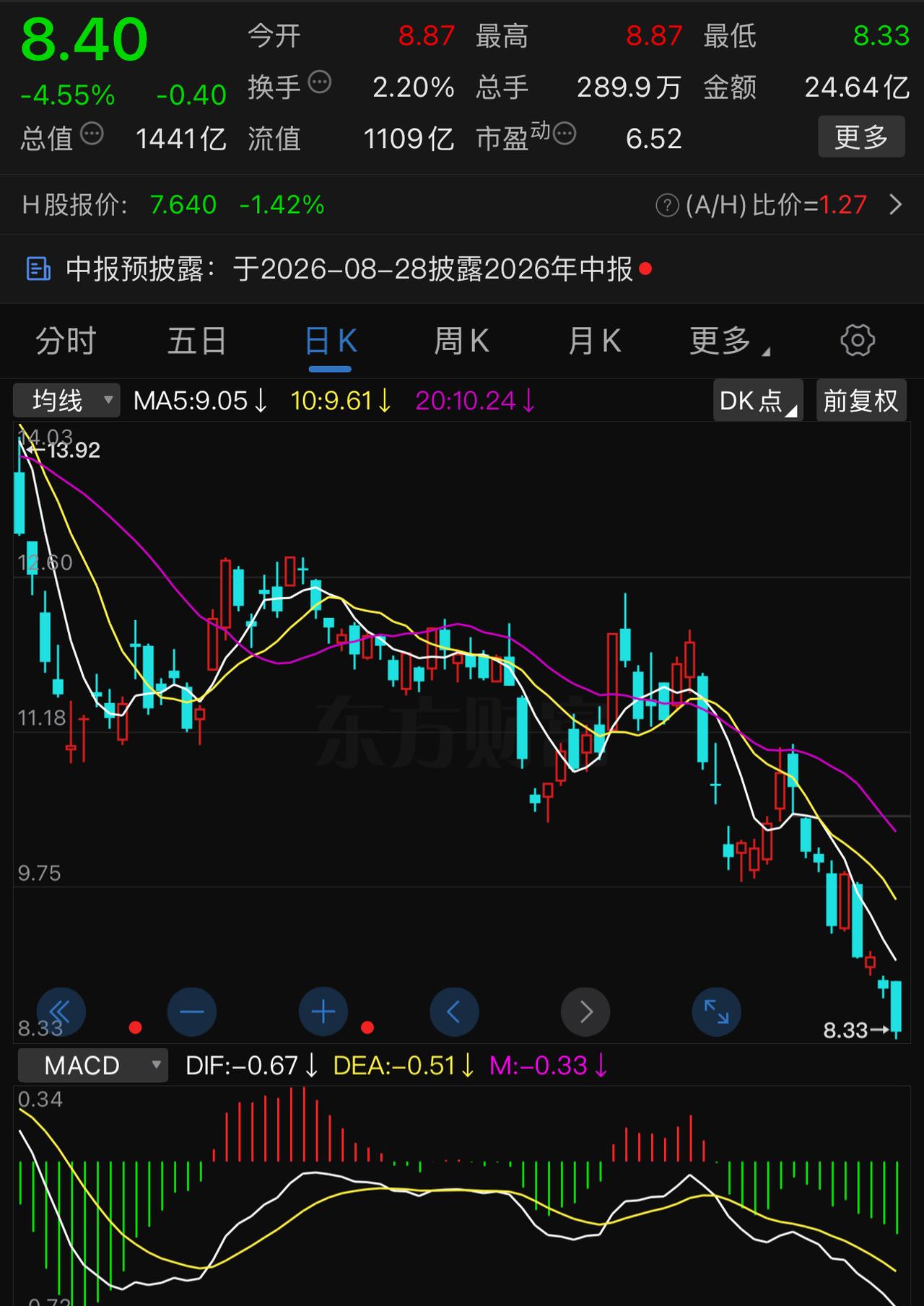 10个交易日跌了9天，从10.67直接跌到8.40元。这就是2026一季报净利润