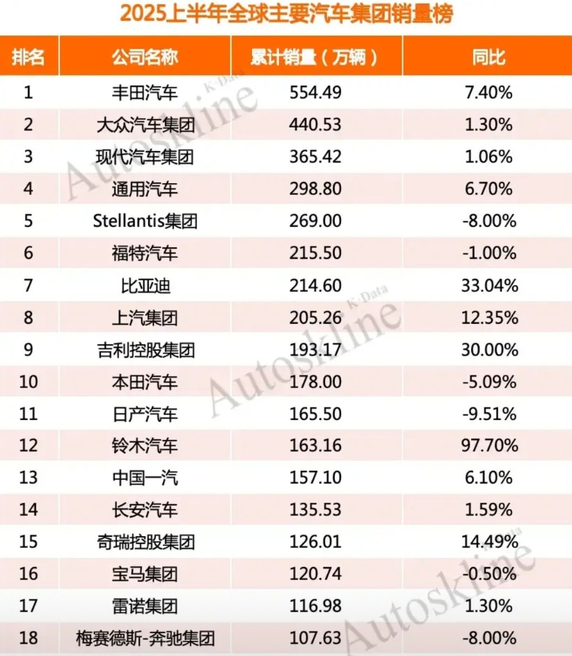 2025年全球车企销量18强，中国占据了6席，分别是比亚迪，上汽，吉利，一汽，长