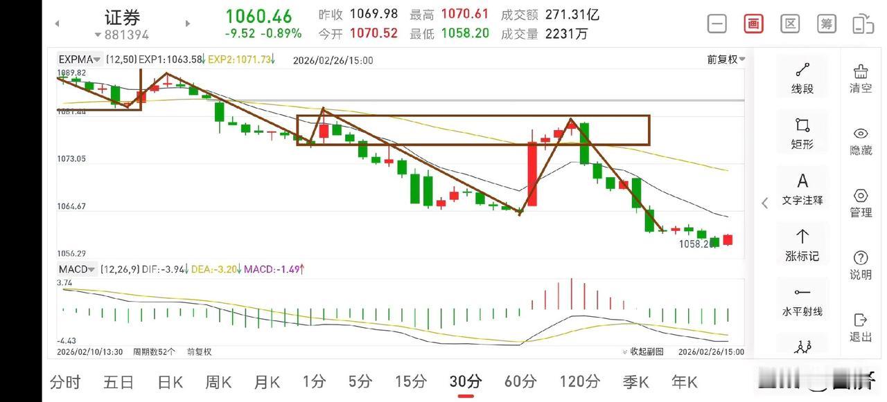 证券板块复盘（2026.2.26）证券板块下午的走势非常弱，看样子日线一笔的调