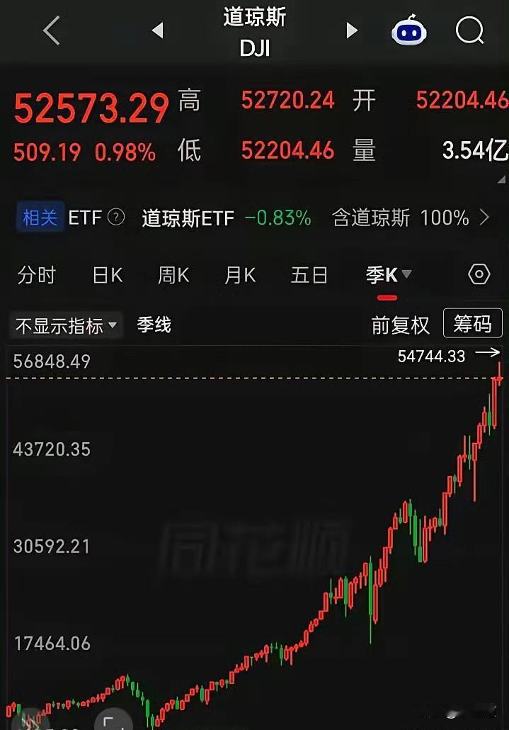 道指从2003年六千多点干到2026年五万四，中间什么互联网崩盘、911、次贷海