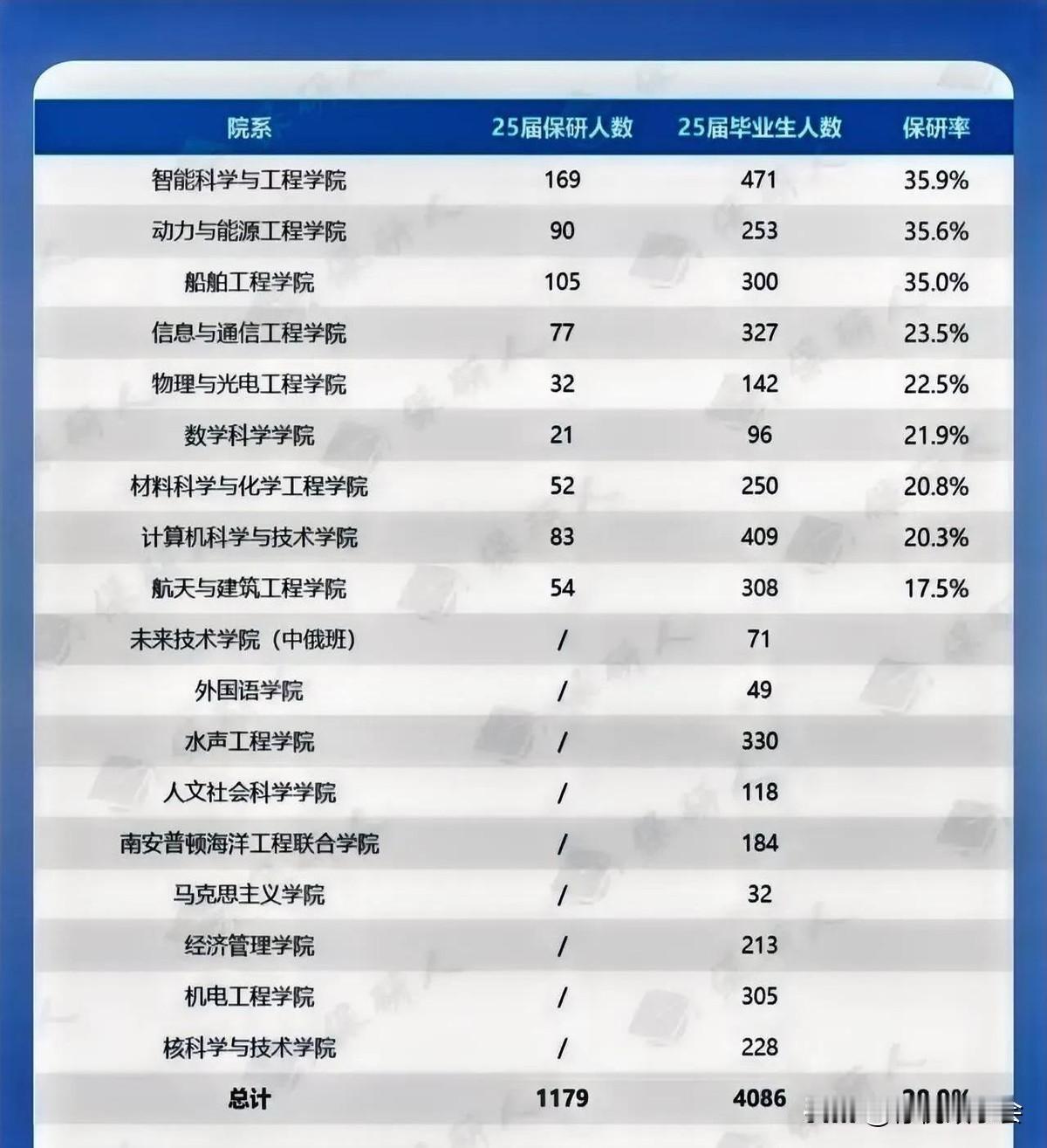 哈工程保研率真的很高，在30%左右，已经超过了许多985大学，而且就业有保障，就