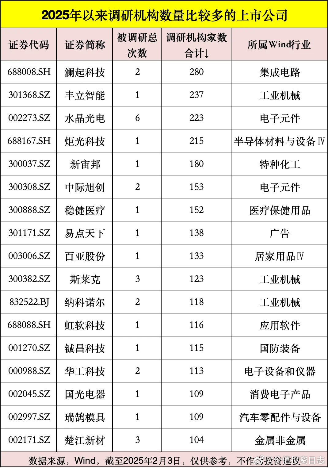 价值投资日志今年已有518家公司被调研工业机械、电子元件、集成电路受