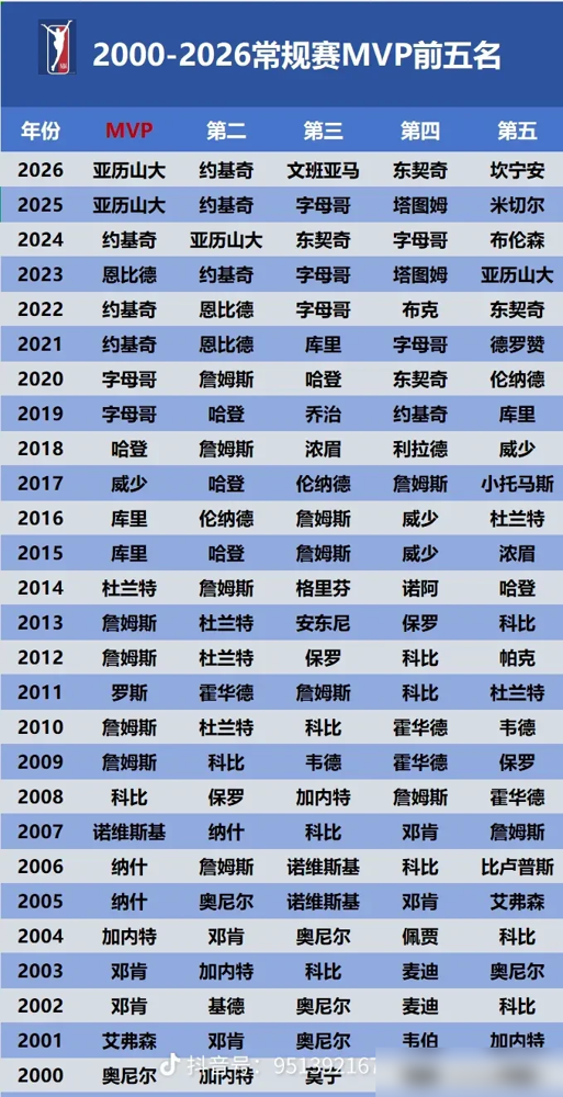 MVP投票，从来不选最强，只选最顺眼。就拿2025赛季说，亚历山大拿了913分，约基奇787分。俩人