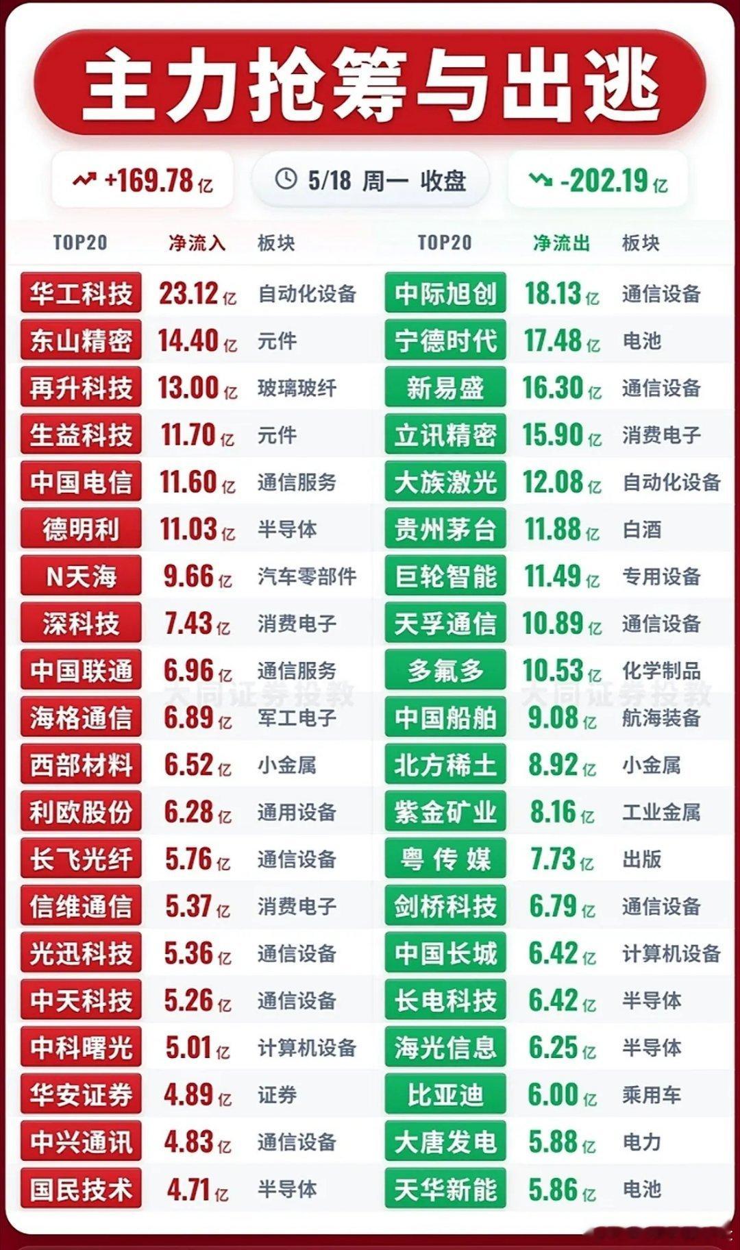 5月18日主力资金净流入—净流出前20名榜单