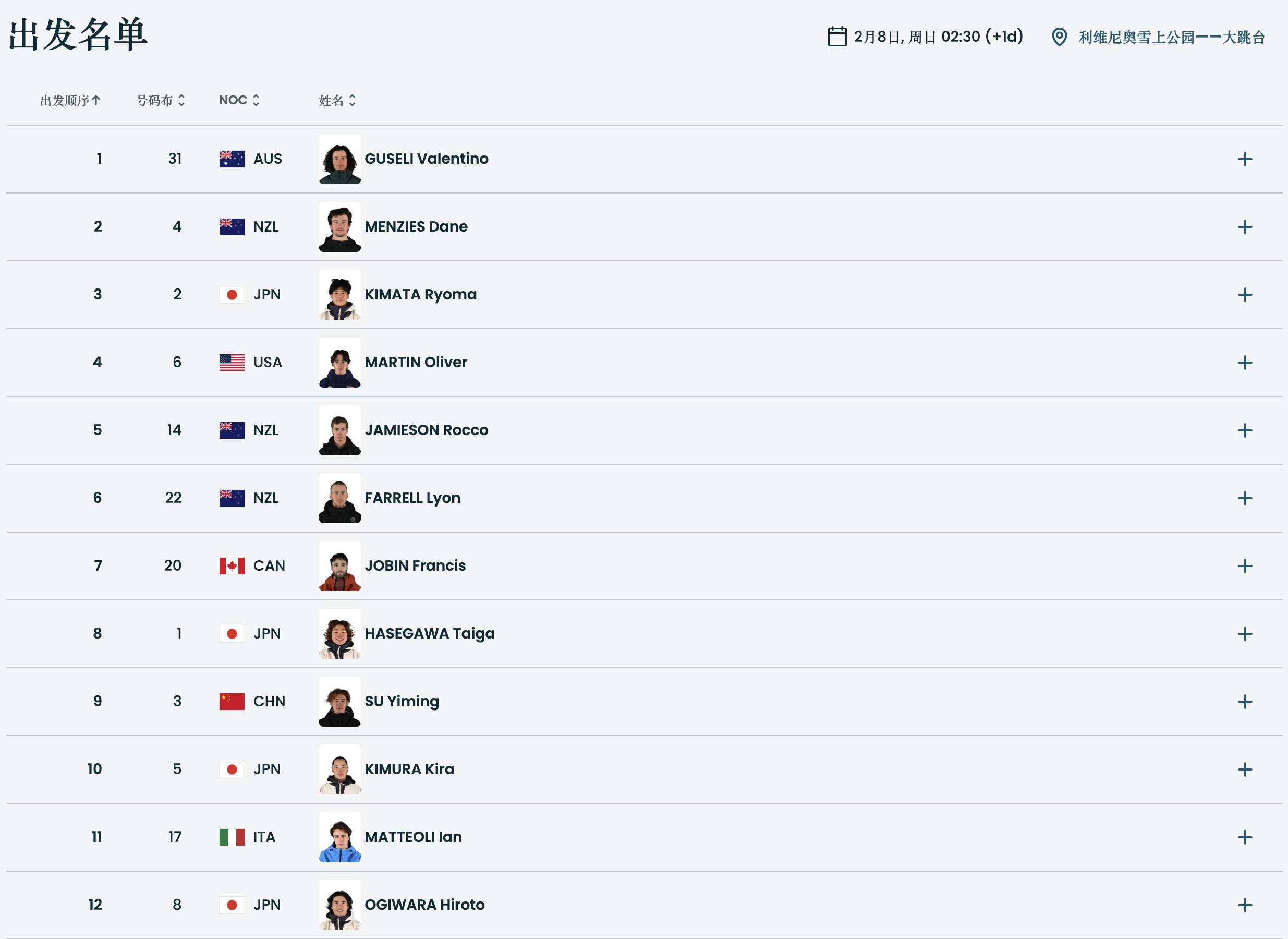 #男子大跳台决赛出发名单#北京时间凌晨2:30，2026年米兰冬奥会单板滑雪