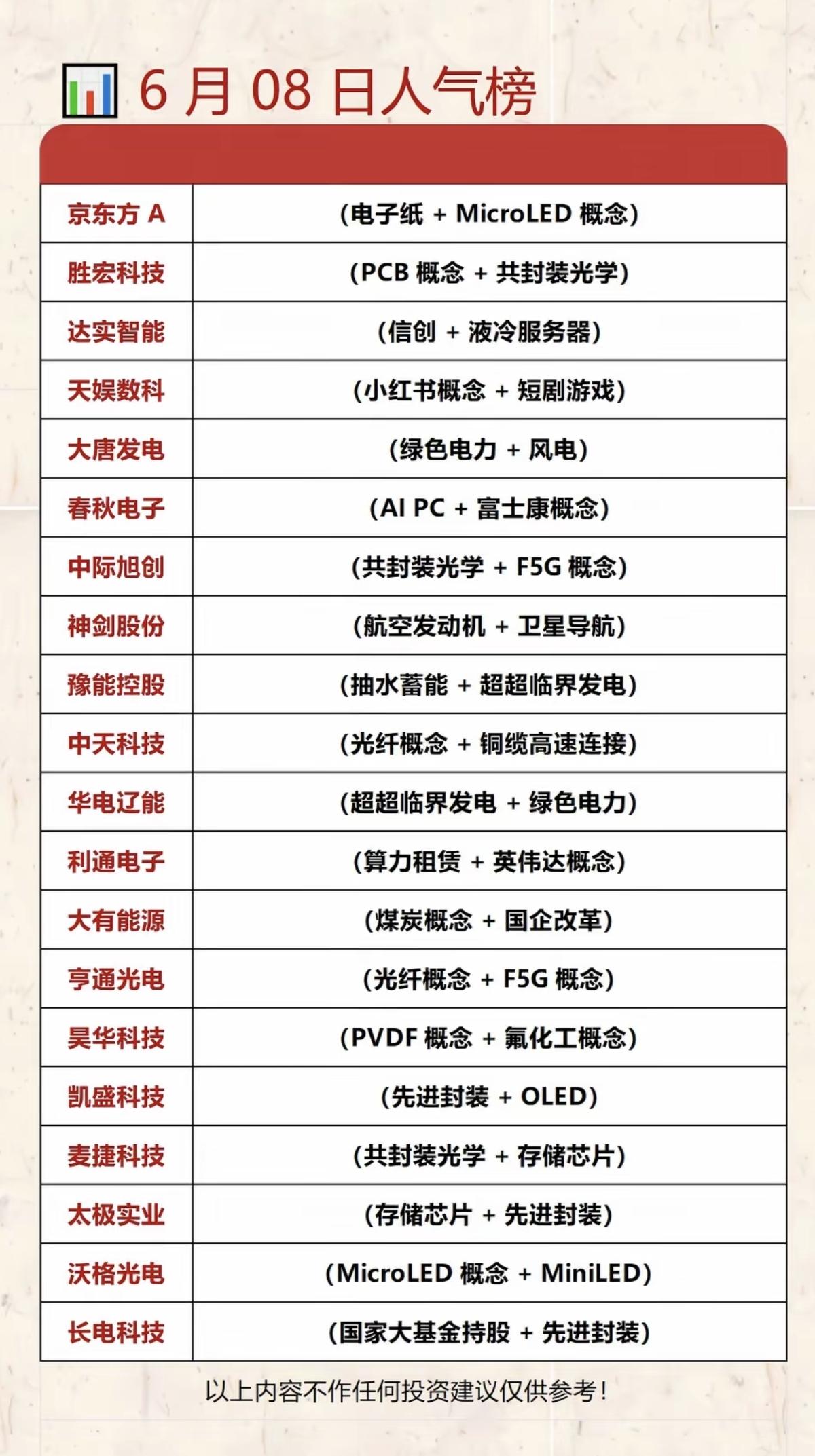6.8周一市场热议+人气排行榜TOP20！1.电子纸+LED面板2.航