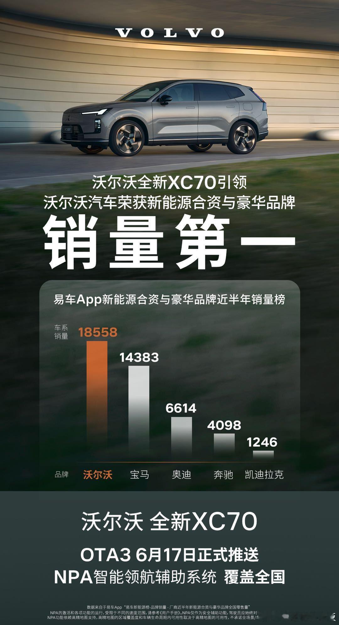兄弟们最近看销量榜，最让我意外的就是沃尔沃。近半年合资豪华新能源品牌销量第一，居