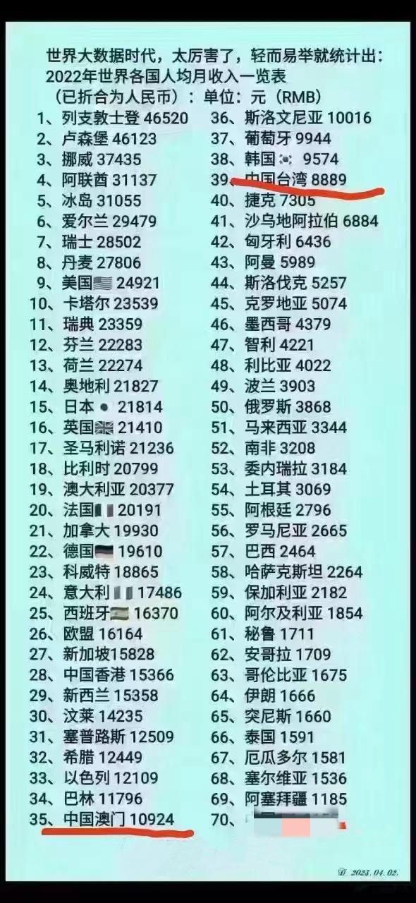 ‼️大数据时代，太厉害了，轻而易举就统计出:2022年世界各国人均月收入一览