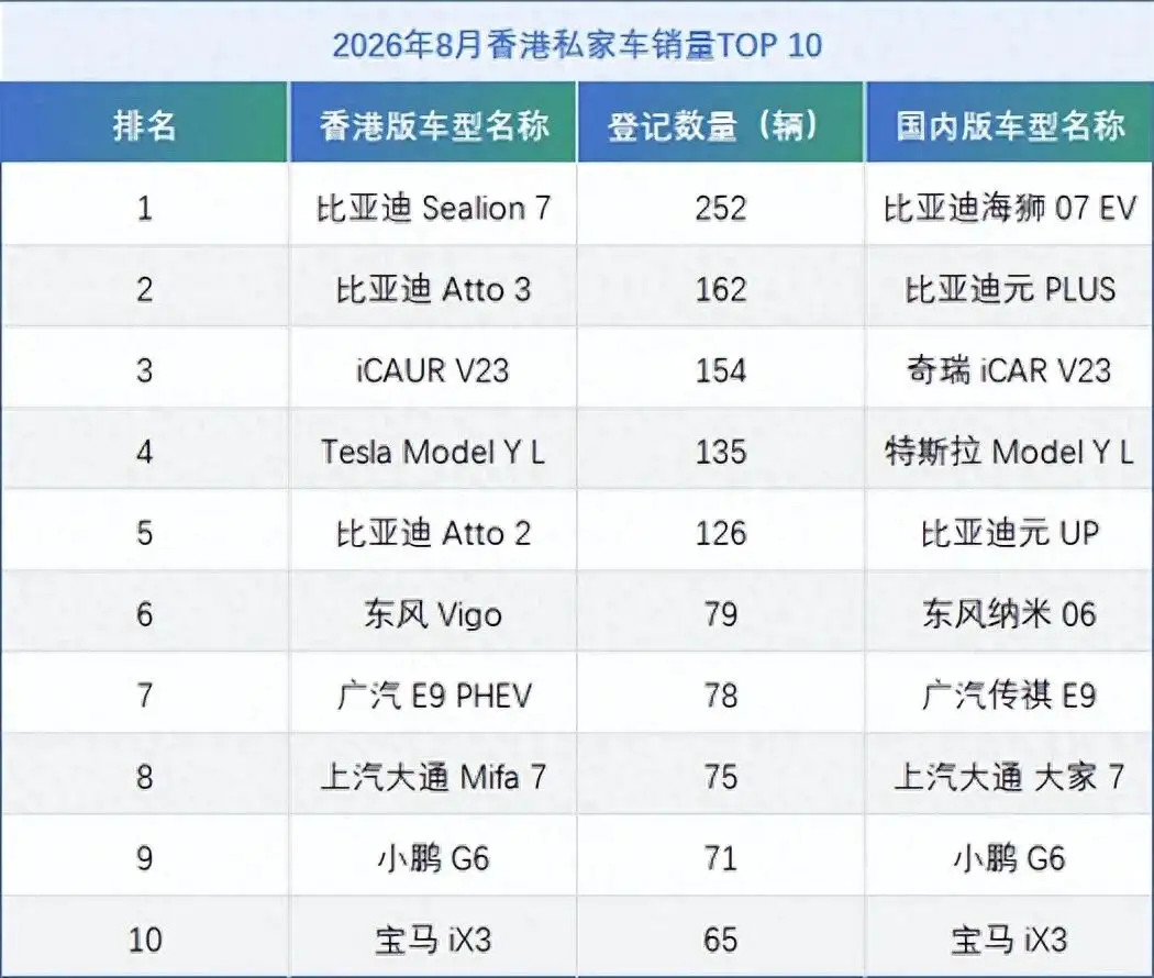 香港市场什么车更吃香？8月销量榜TOP10公布，8款都是国产，比亚迪前五名占3