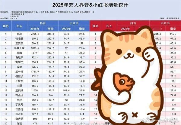 是谁既有强大的死忠粉丝底盘，又有路人缘国民度呢？是肖战啊！