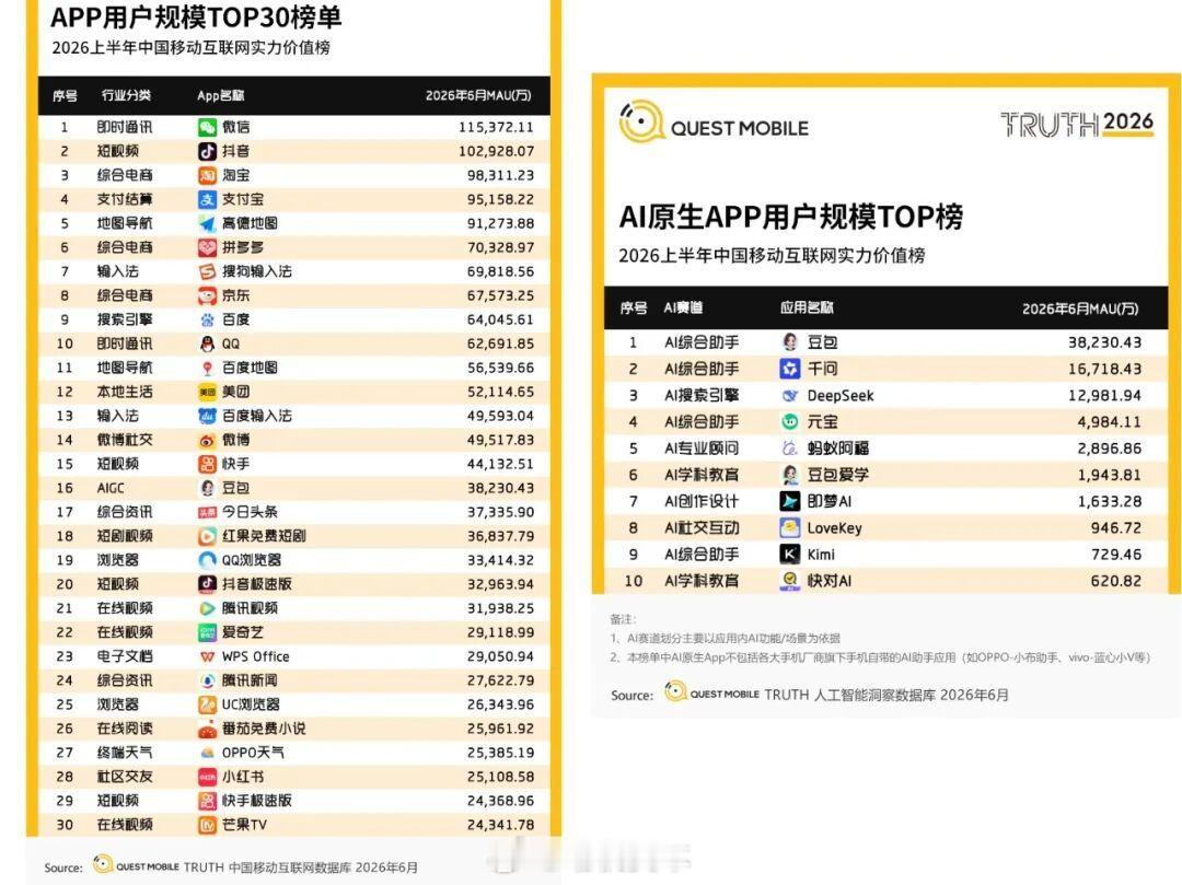 机构：豆包上半年月活超3.8亿，跻身全网APP前168月4日消息，市场调查机构发