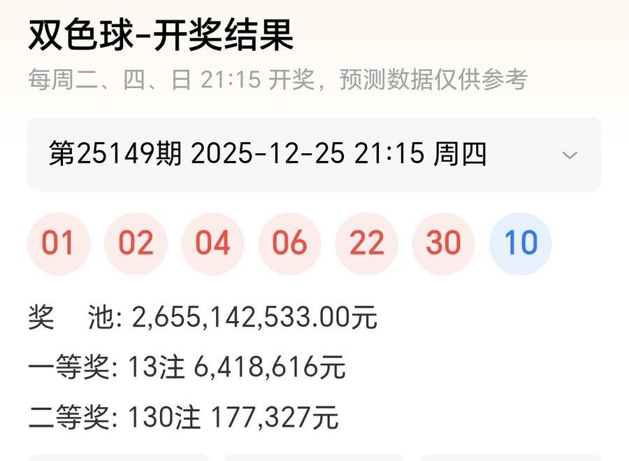 今晚双色球进行了第25149期的开奖。全国共中出13注一等奖，河北独中6注，山东