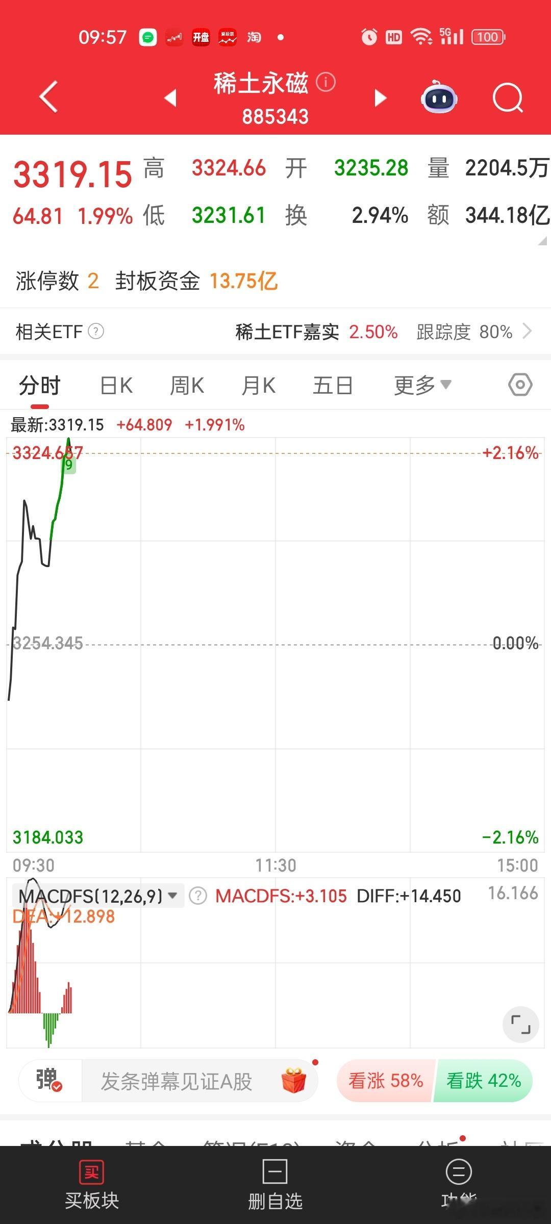 只剩下稀土独苗[笑着哭]达子一跌，易中天根本扛不住抛压。。国产AI跟风，也很难