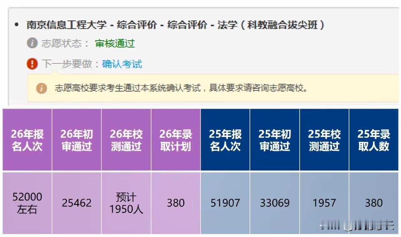 江苏的孩子怎么能不苦？南京信息工程大学的综评都卷到这个程度。全省50万考生，有