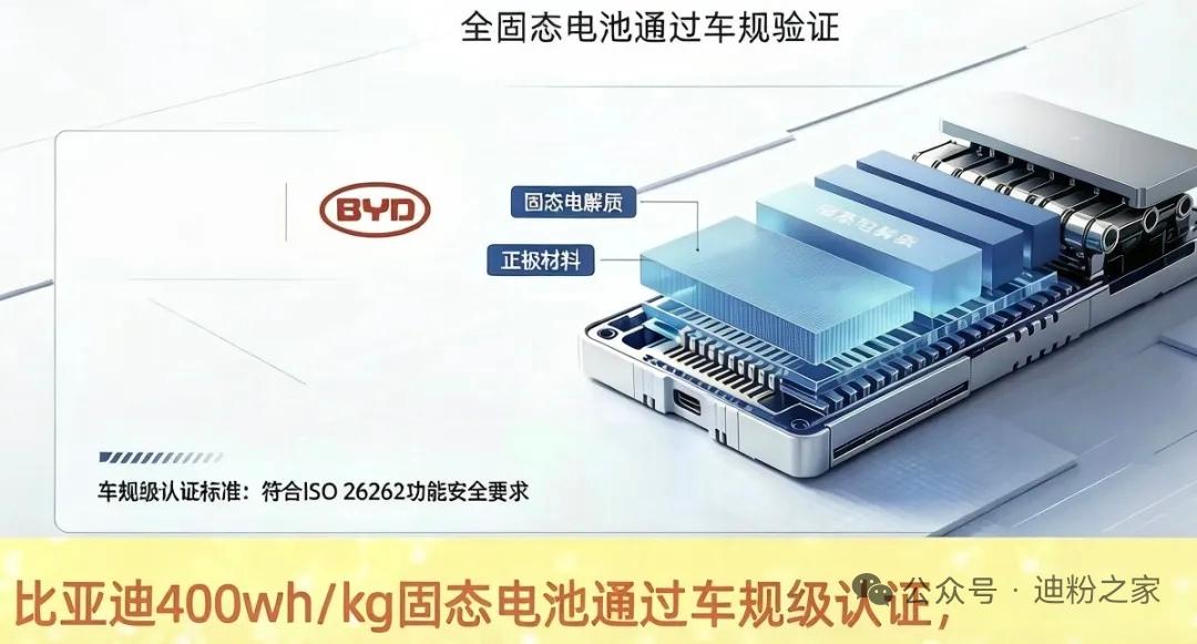 近日，据迪粉之家的消息，比亚迪全固态电池已通过车规验证，容量为400wh/kg，