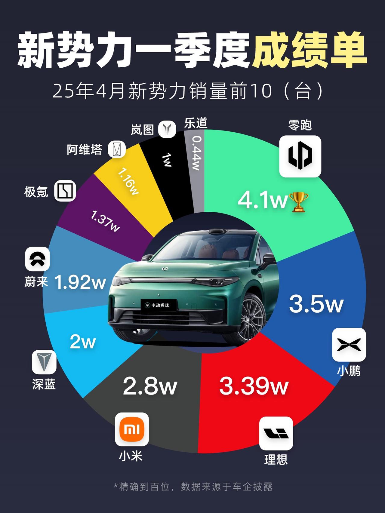 新势力财报速览，用数字说话新势力第一季度财报陆续披露，结合销量来看，曾经的“蔚