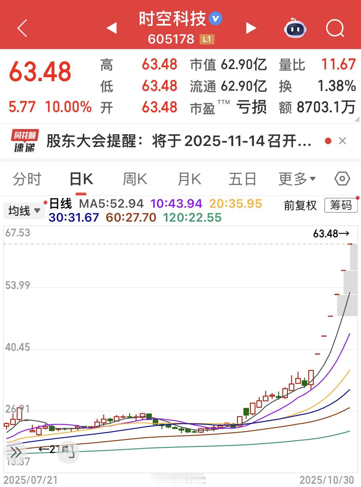 时空科技7连板！亏损+芯片+重组……