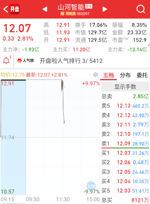 不知道收盘的时候，能不能剩下23个。​​​